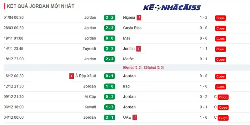 Phong độ 10 trận mới nhất của đội tuyển Jordan
