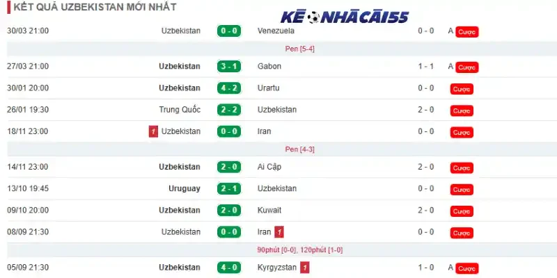 Phong độ 10 trận mới nhất của đội tuyển Uzbekistan