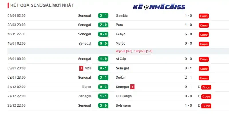 Phong độ 10 trận mới nhất của Sénégal