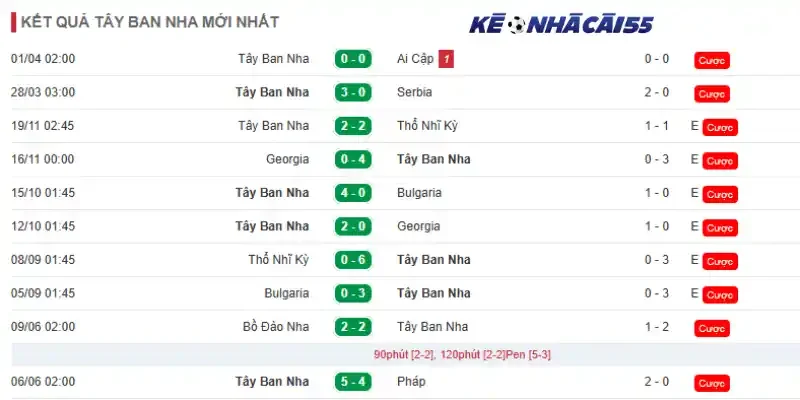 Phong độ 10 trận mới nhất của Tây Ban Nha