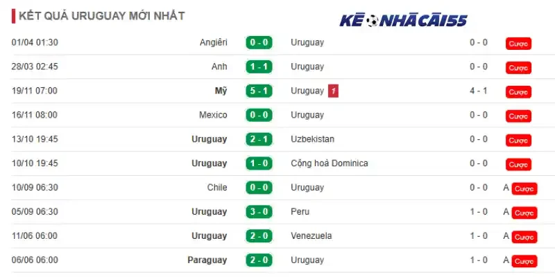 Phong độ 10 trận mới nhất của Uruguay