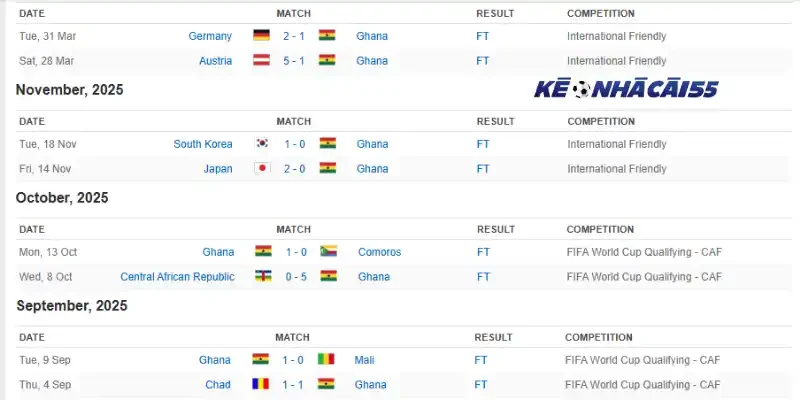 Phong độ các trận mới nhất của đội tuyển Ghana