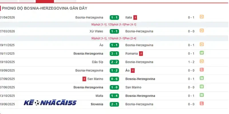 phong độ của bosnia herzegovina qua 5 trận gần đây