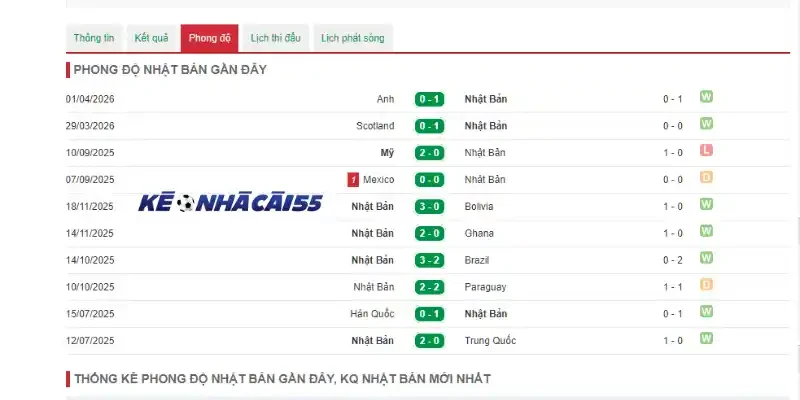 Phong độ của Nhật Bản qua 5 trận đối đầu gần đây