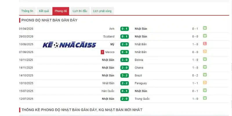 Phong độ Nhật Bản của 5 trận ra sân mới nhất