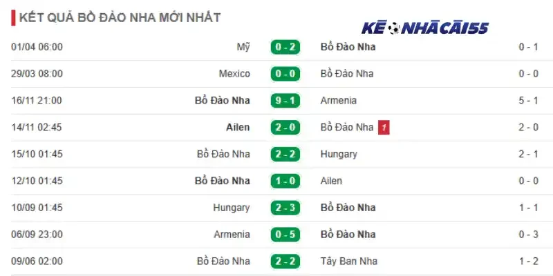 Phong độ những trận đấu mới nhất của Bồ Đào Nha