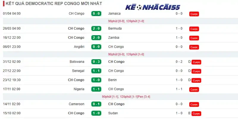 Phong độ những trận đấu mới nhất của CH Congo