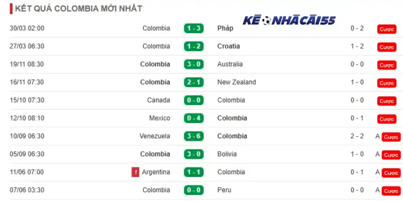 Phong độ những trận đấu mới nhất của Colombia