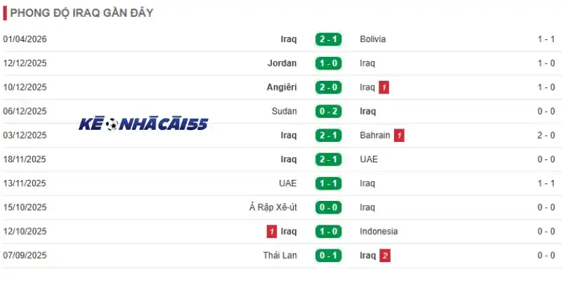 Phong độ những trận đấu mới nhất của Iraq