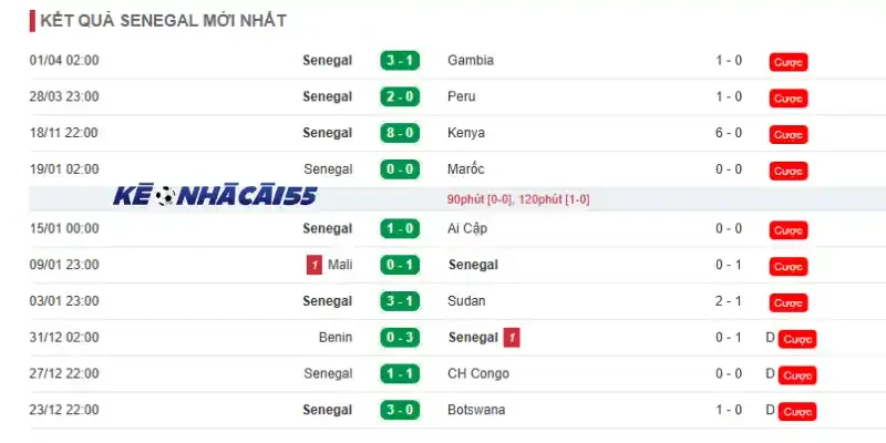 Phong độ những trận đấu mới nhất của Sénégal