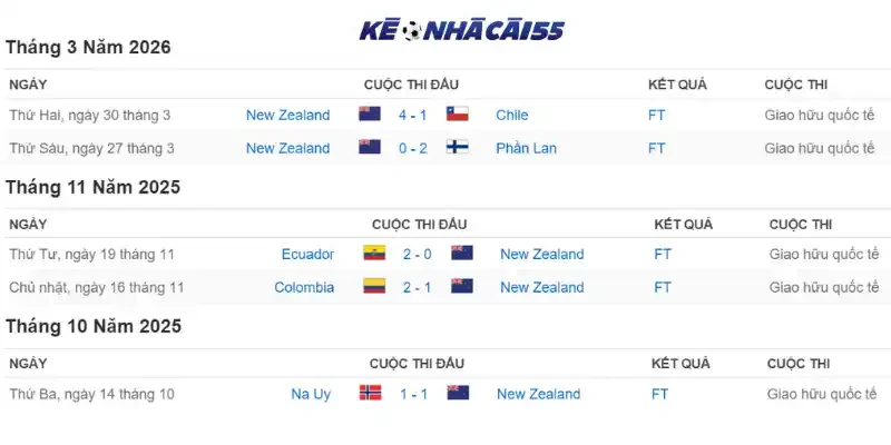 Phong độ thi đấu 10 trận mới của New Zealand