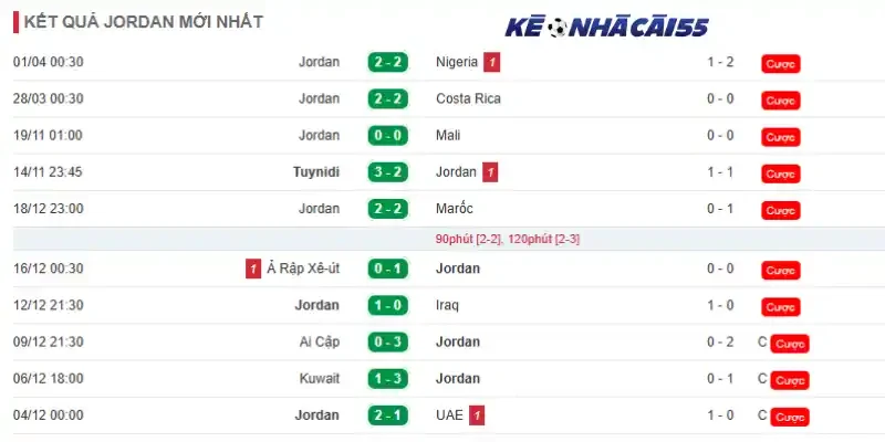 Phong độ thi đấu của Jordan trước thềm World Cup lần thứ 23