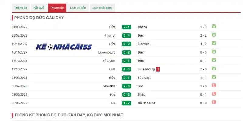 Thành tích ghi nhận 5 trận gần đây của Đức