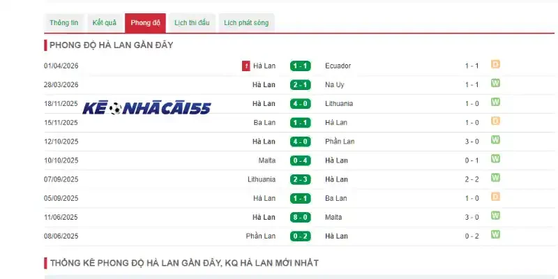 Thành tích ghi nhận 5 trận gần nhất của Hà Lan
