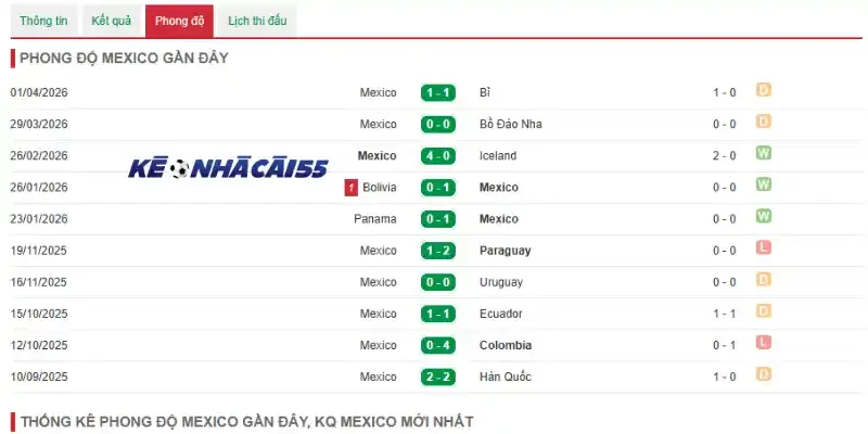 Thành tích Mexico qua 5 trận ra sân gần đây