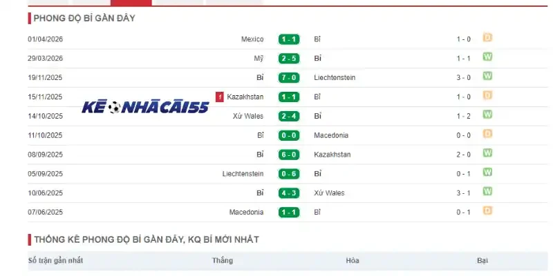 Thành tích thi đấu 10 trận mới của đội tuyển Bỉ