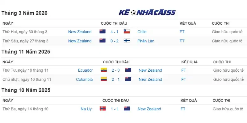 Thành tích thi đấu 10 trận mới của New Zealand