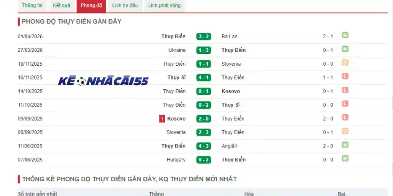 Thành tích Thụy Điển ra sân ở 5 trận mới nhất