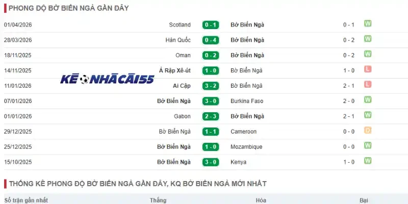 Theo dõi phong độ thi đấu của Bờ Biển Ngà gần đây