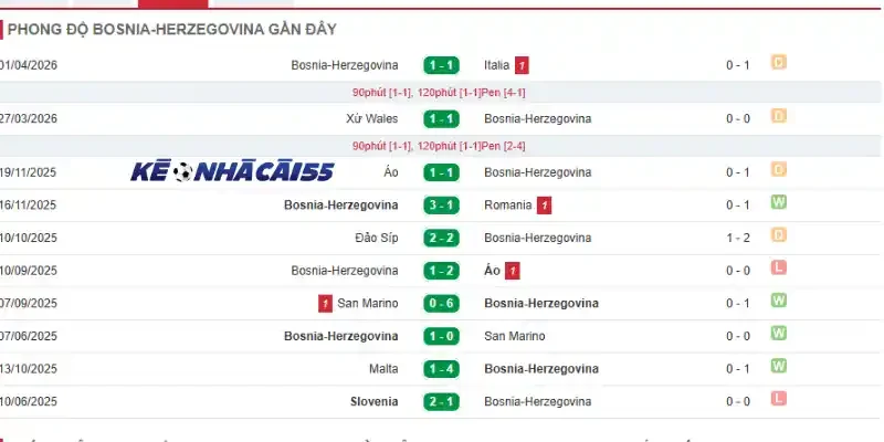 Thống kê phong độ Bosnia và Herzegovina qua 5 trận gần nhất