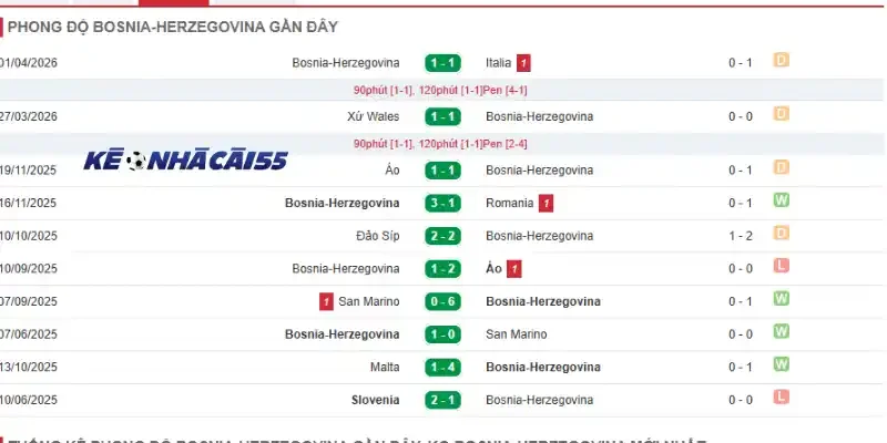 Thống kê thành tích Bosnia và Herzegovina qua 5 trận gần nhất