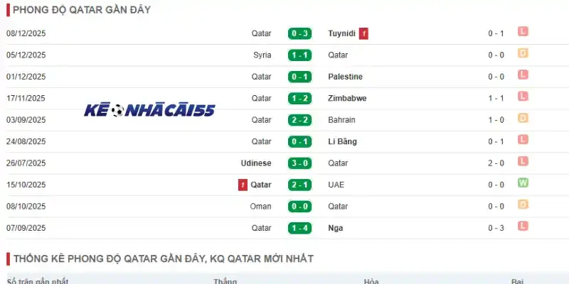 Thống kê thành tích của Qatar qua 5 trận mới nhất