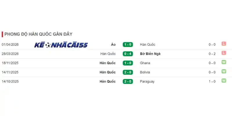Thống kê thành tích ra sân 5 trận gần đây của Hàn Quốc