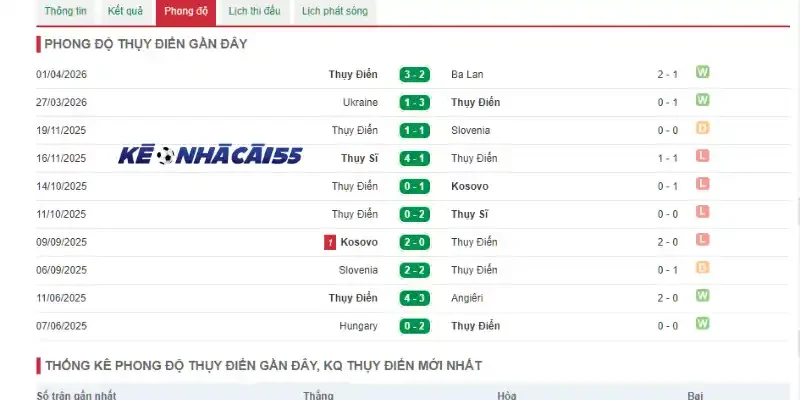 Thống kê thành tích ra sân 5 trận gần đây của Thụy Điển