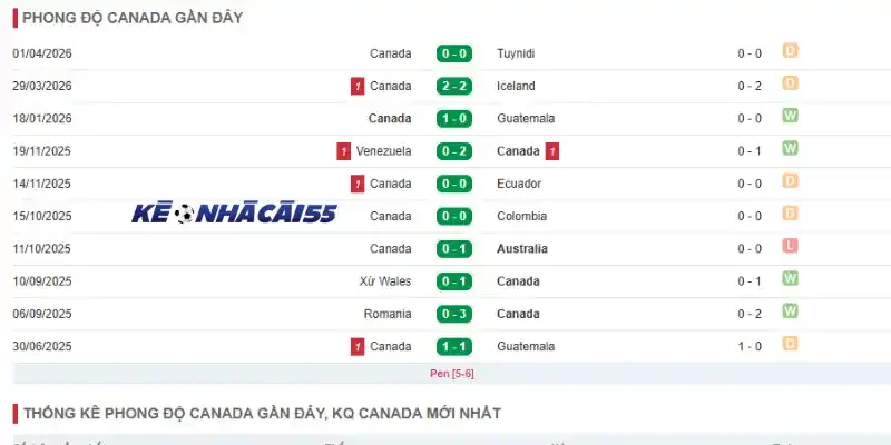 thống kê thành tích thi đấu 5 trận gần đây của canada
