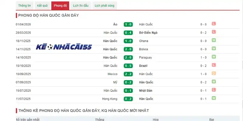 Thống kê thành tích thi đấu 5 trận gầy đây của hàn quốc