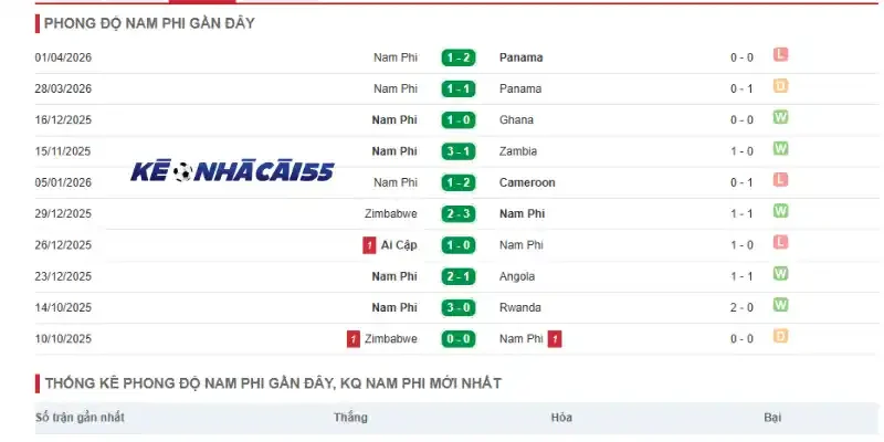 Thống kê thành tích thi đấu 5 trận gần đây của Hàn Quốc