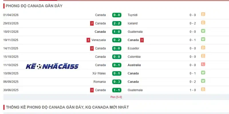 Thống kê thành tích thi đấu của Canada qua 5 trận gần đây