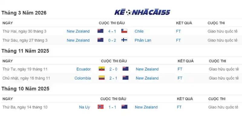 Thống kê thành tích thi đấu của New Zealand qua 5 trận mới nhất