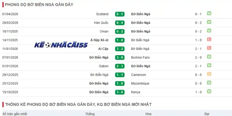 Thống kê thành tích thi đấu gần đây của đội Bờ Biển Ngà
