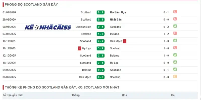 Thống kê thành tích thi đấu gần đây của Scotland